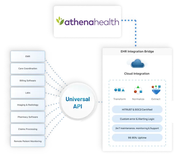 EHR Integration Athenahealth Banner Image