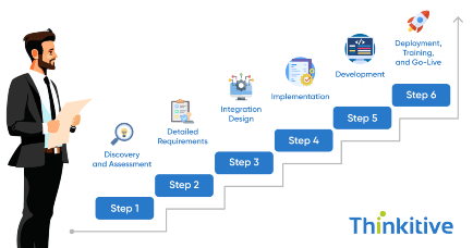 Step-by-Step Guide to Successful EHR Integration Implementation card image