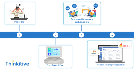 Evolution of EHR Integration Standards and Protocols card image