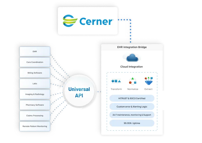 EHR Integration Cerner Banner Image