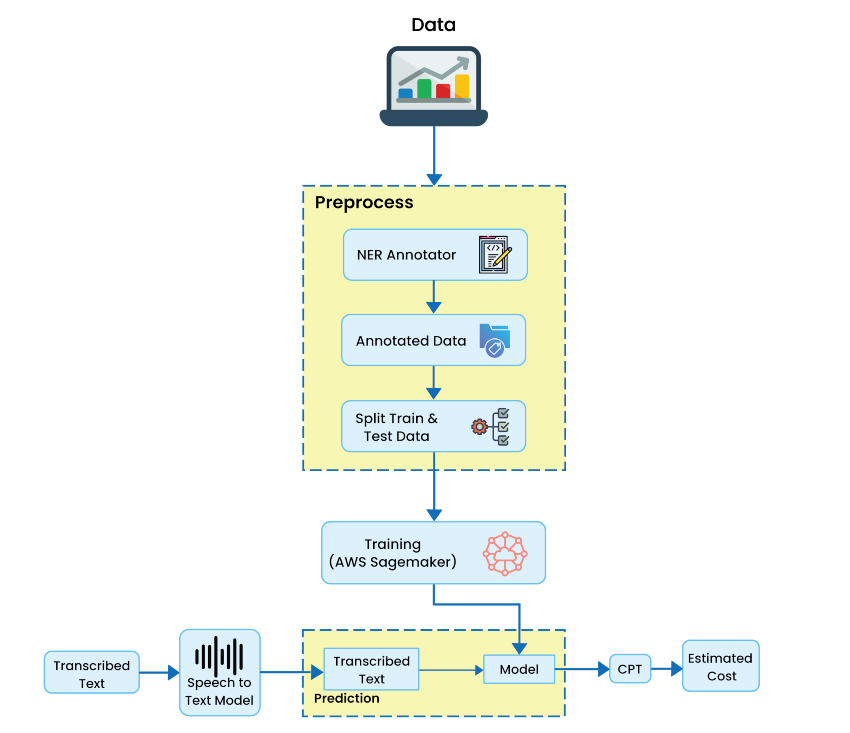 Architecture Diagram for Medical Coding Automation using NLP on Clinical Data