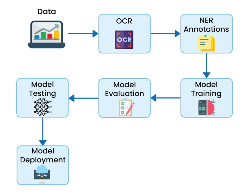 Architecture Diagram for Automating Invoice Processing with OCR and Deep Learning