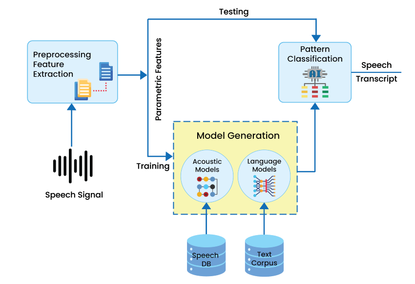 Technical architecture Diagram for Automatic Speech Recognition and creating SOAP Notes