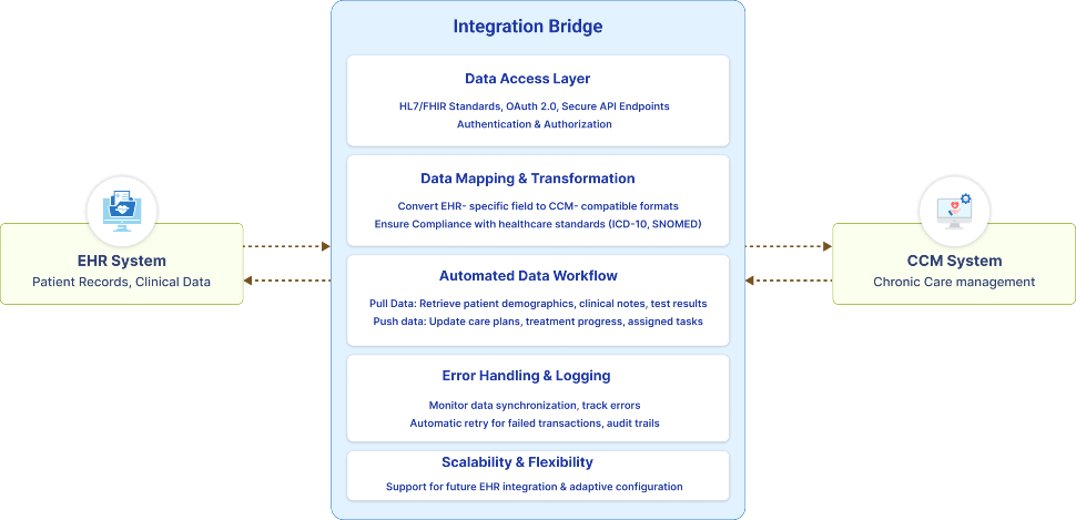 flow diagram