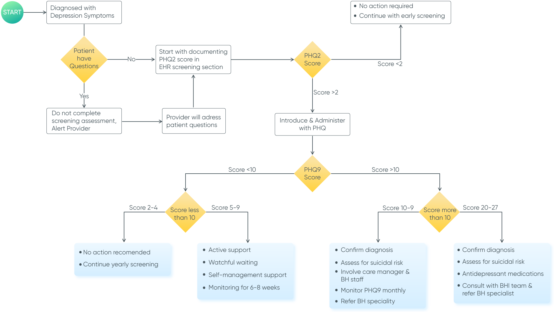 workflow diagram of patient assessment in psychiatry EMR software