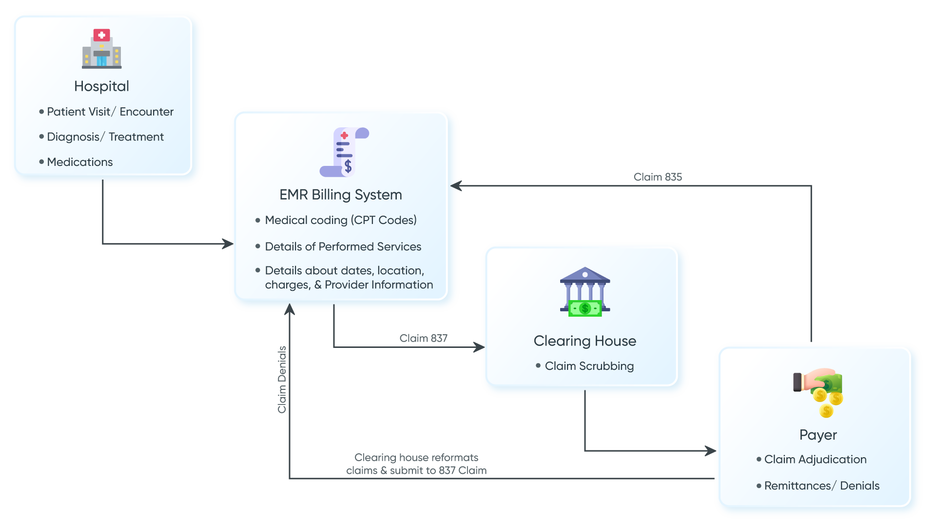 workflow diagram of end-to-end revenue cycle management in a urgent care emr software