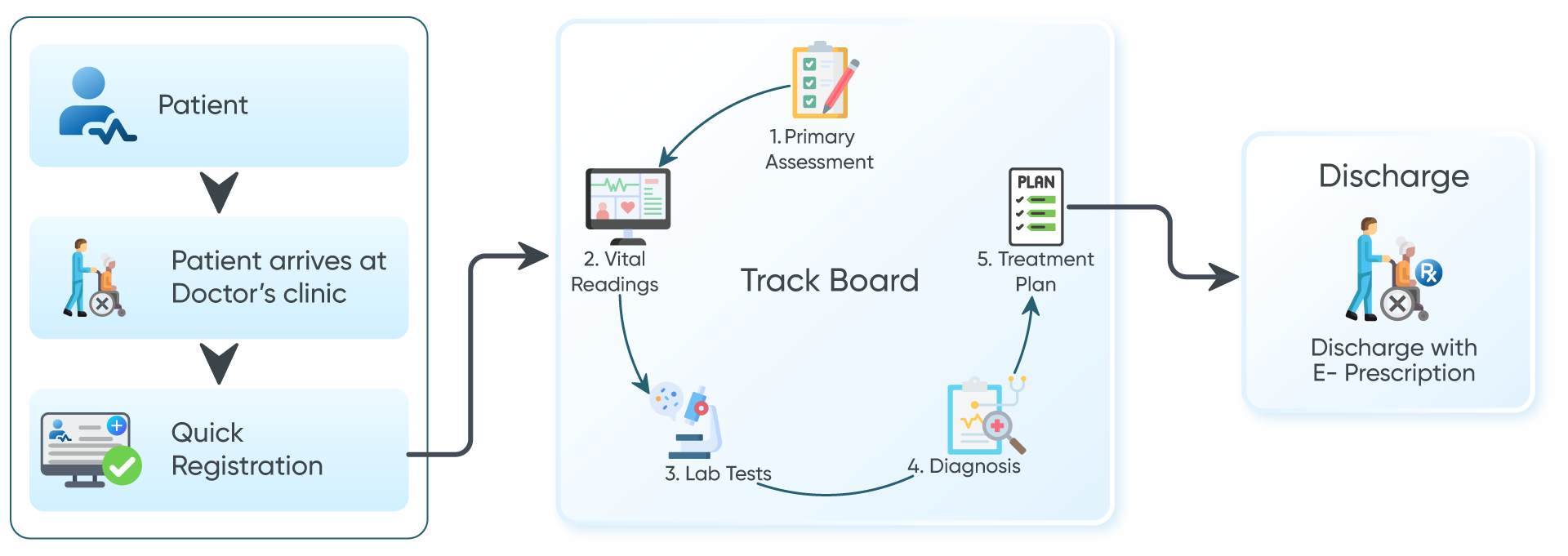 Workflow diagram of the complete patient journey in urgent care EMR software.