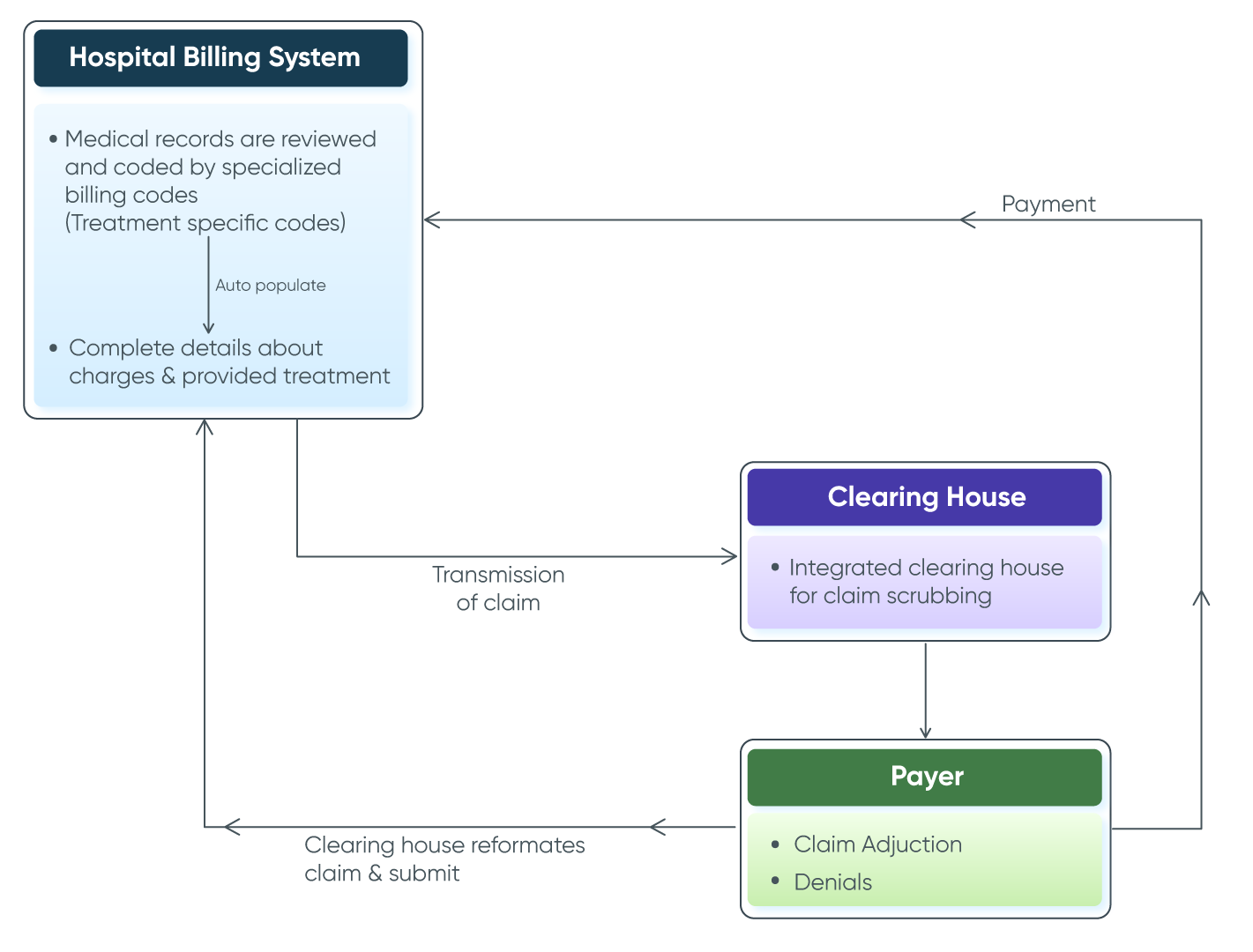 workflow diagram of the billing process module in psychiatry EMR software