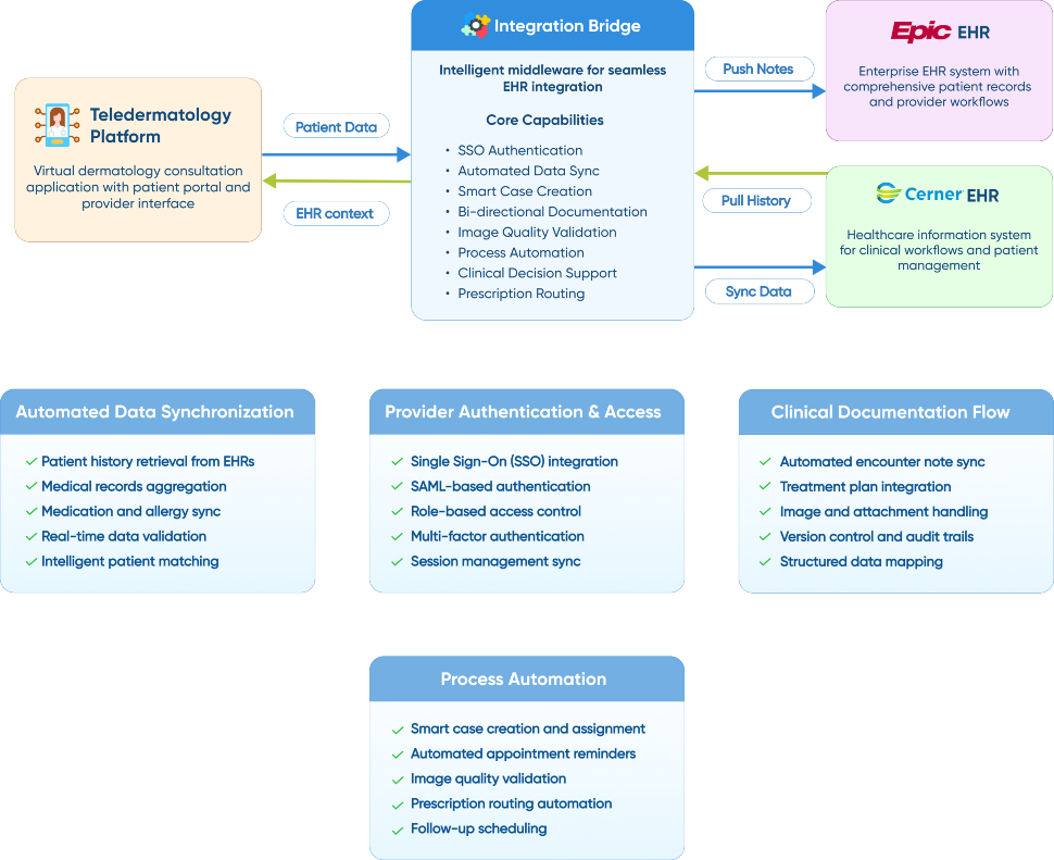 flow diagram