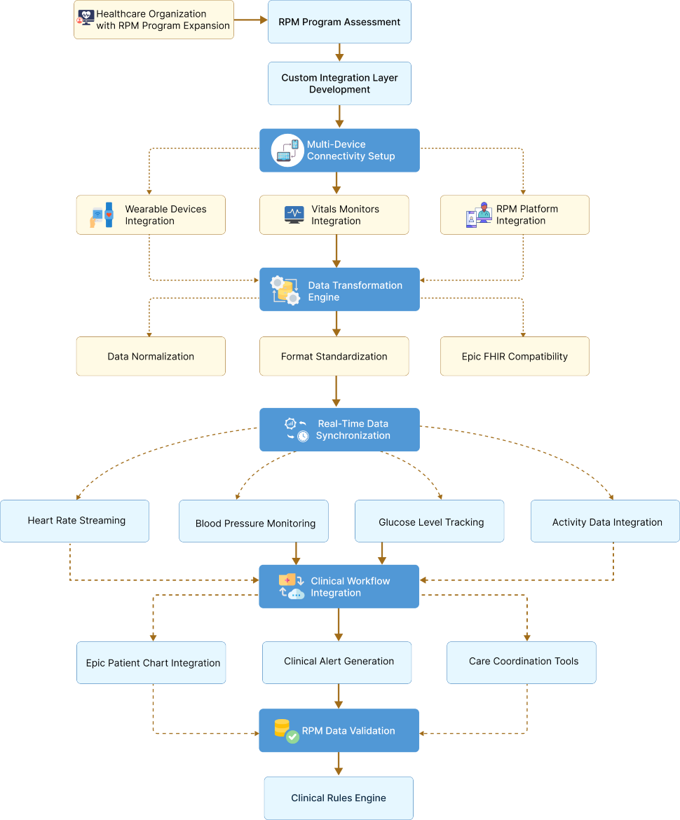 flow diagram