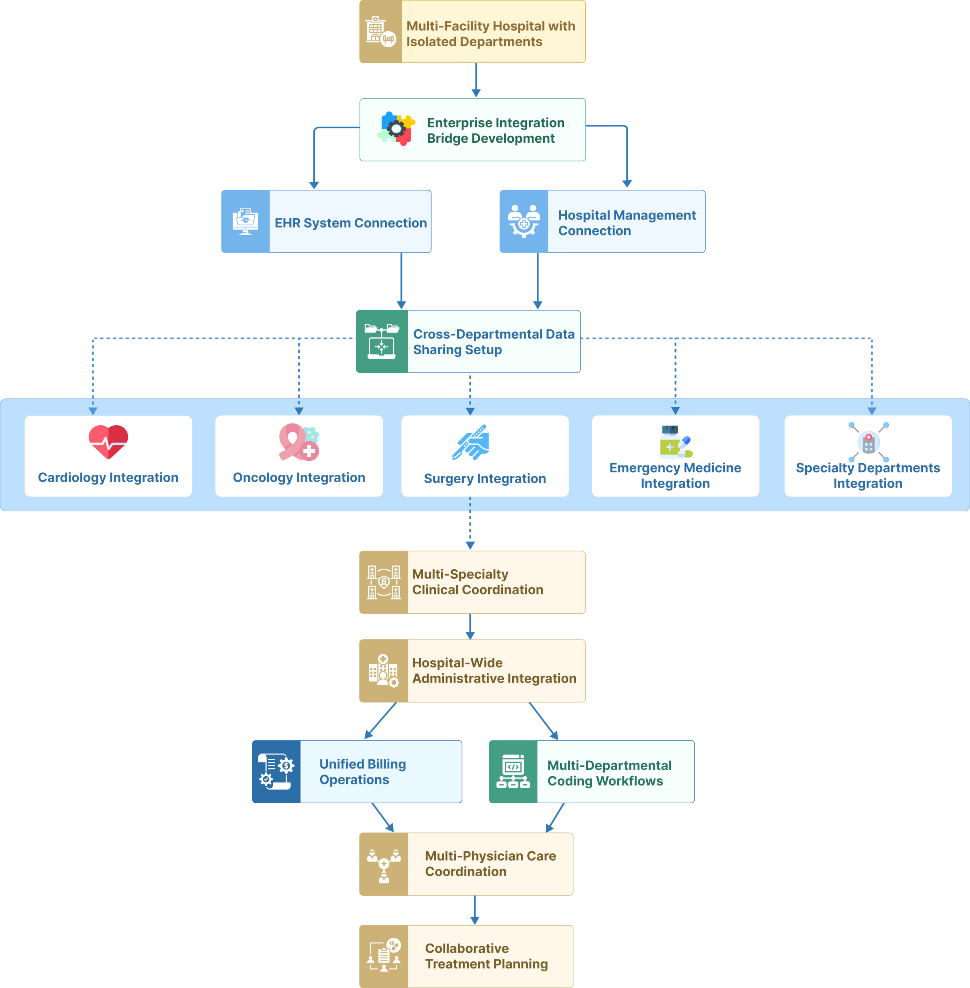 flow diagram