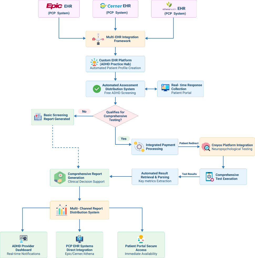 flow diagram