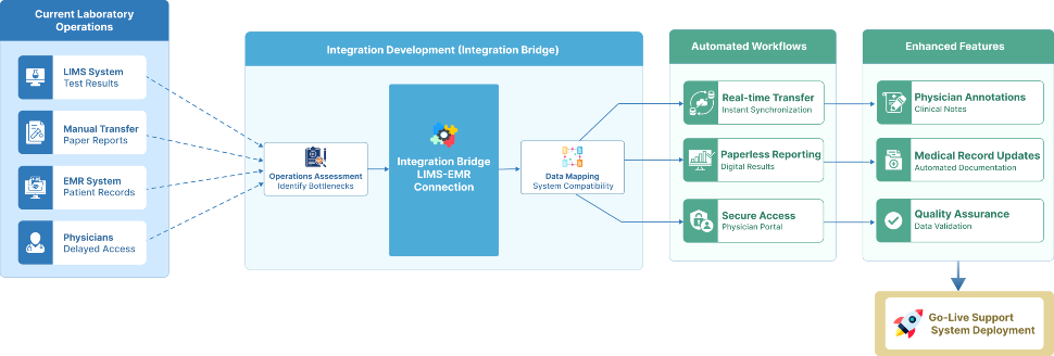 flow diagram