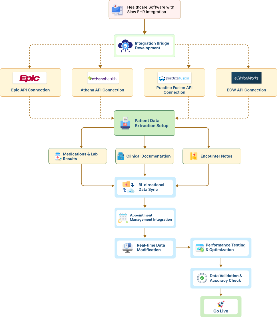 flow diagram