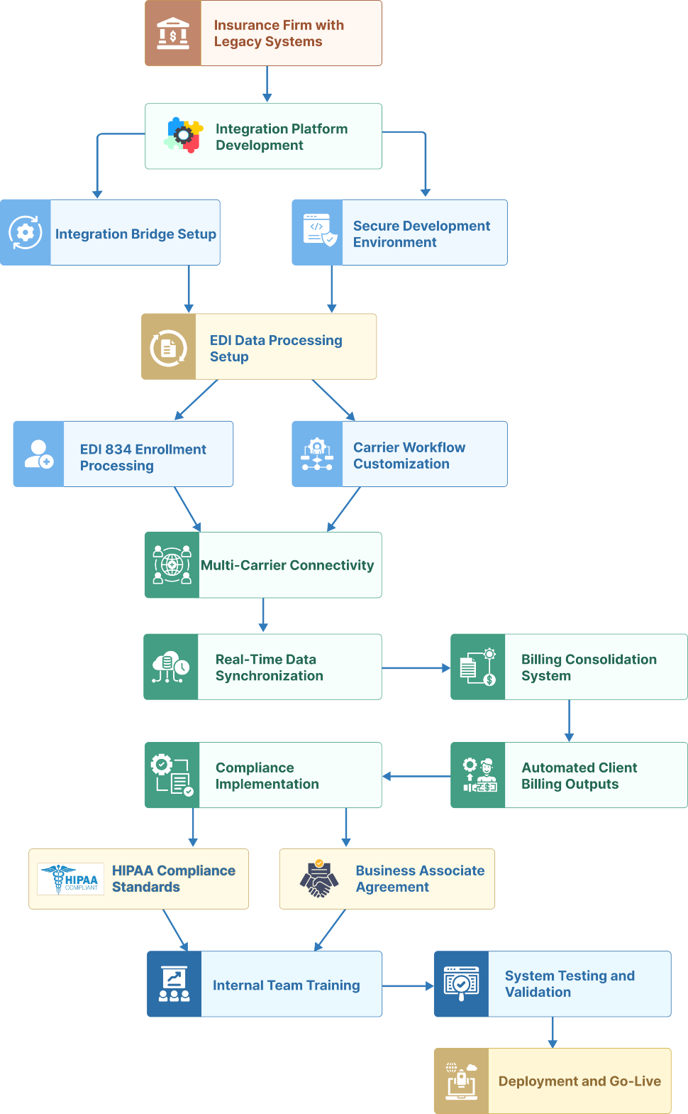 flow diagram