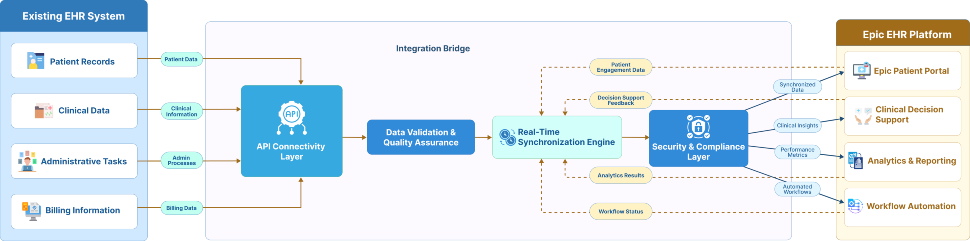 flow diagram