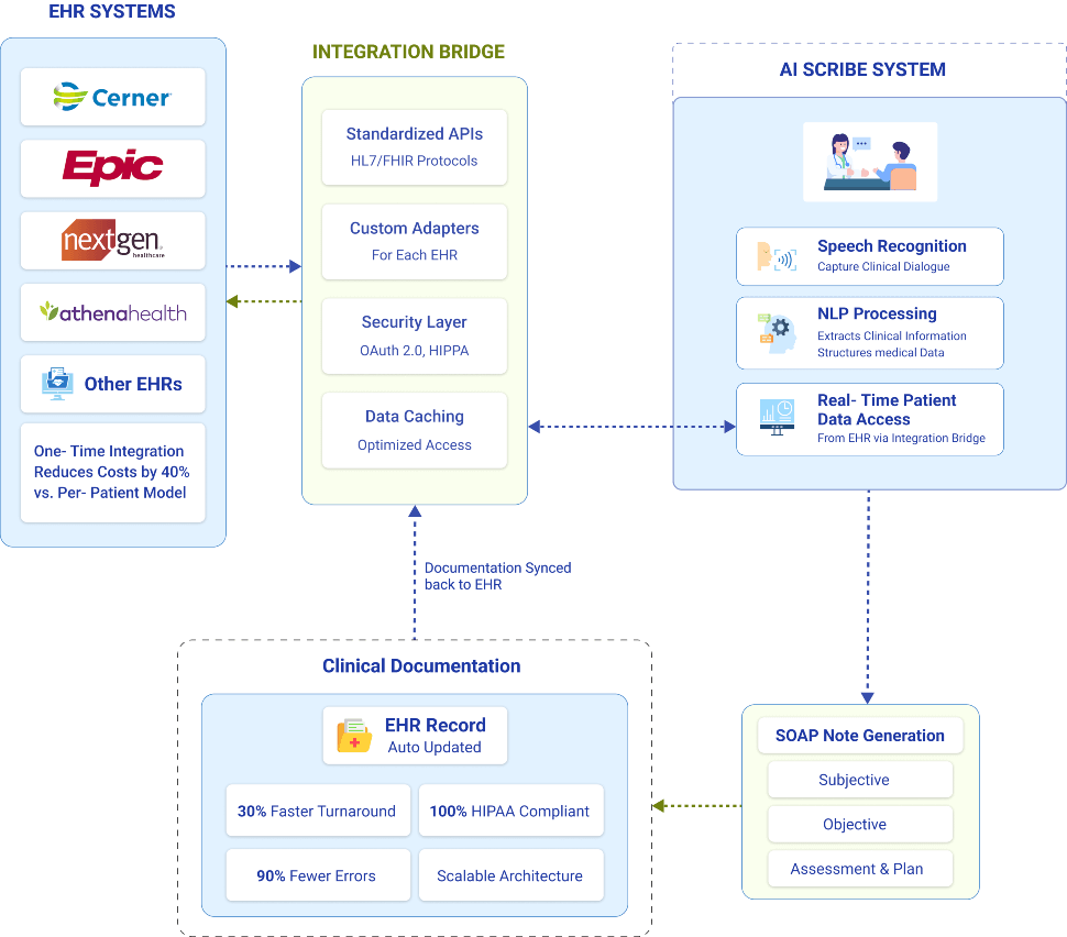 flow diagram