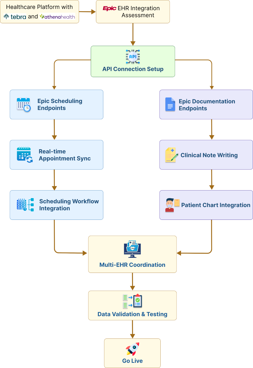 flow diagram