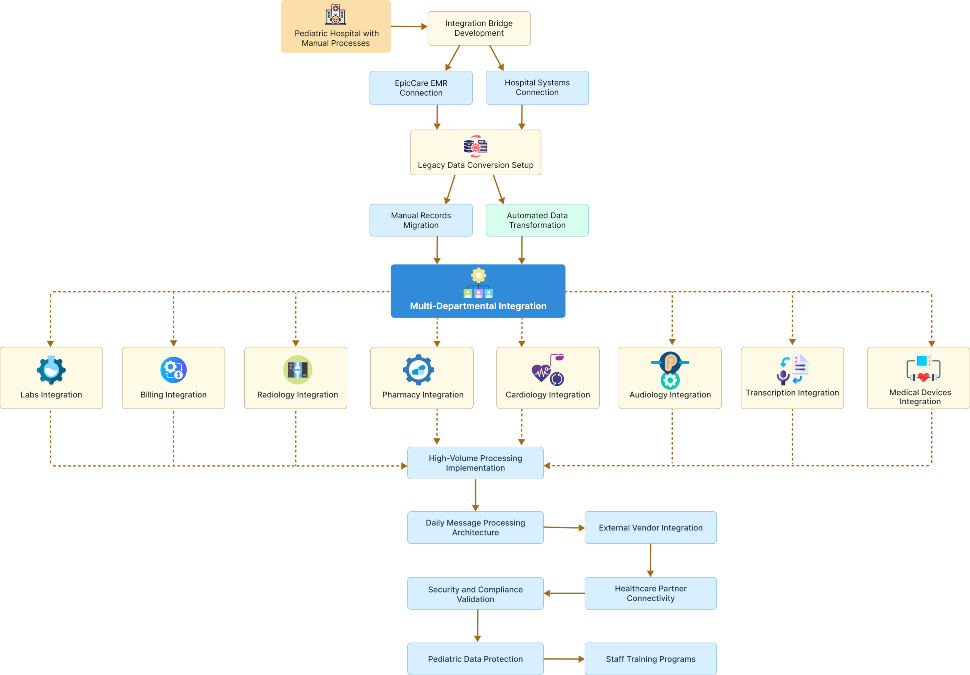 flow diagram