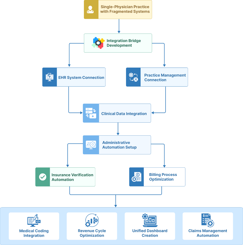 flow diagram