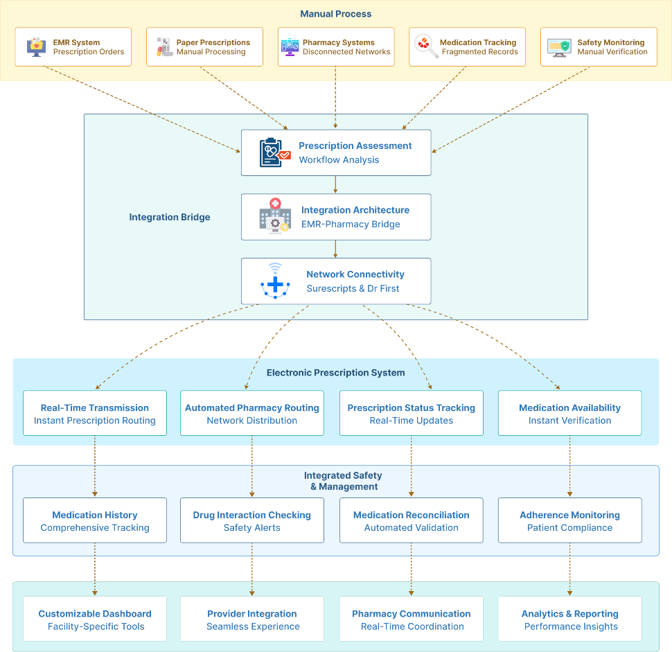 flow diagram