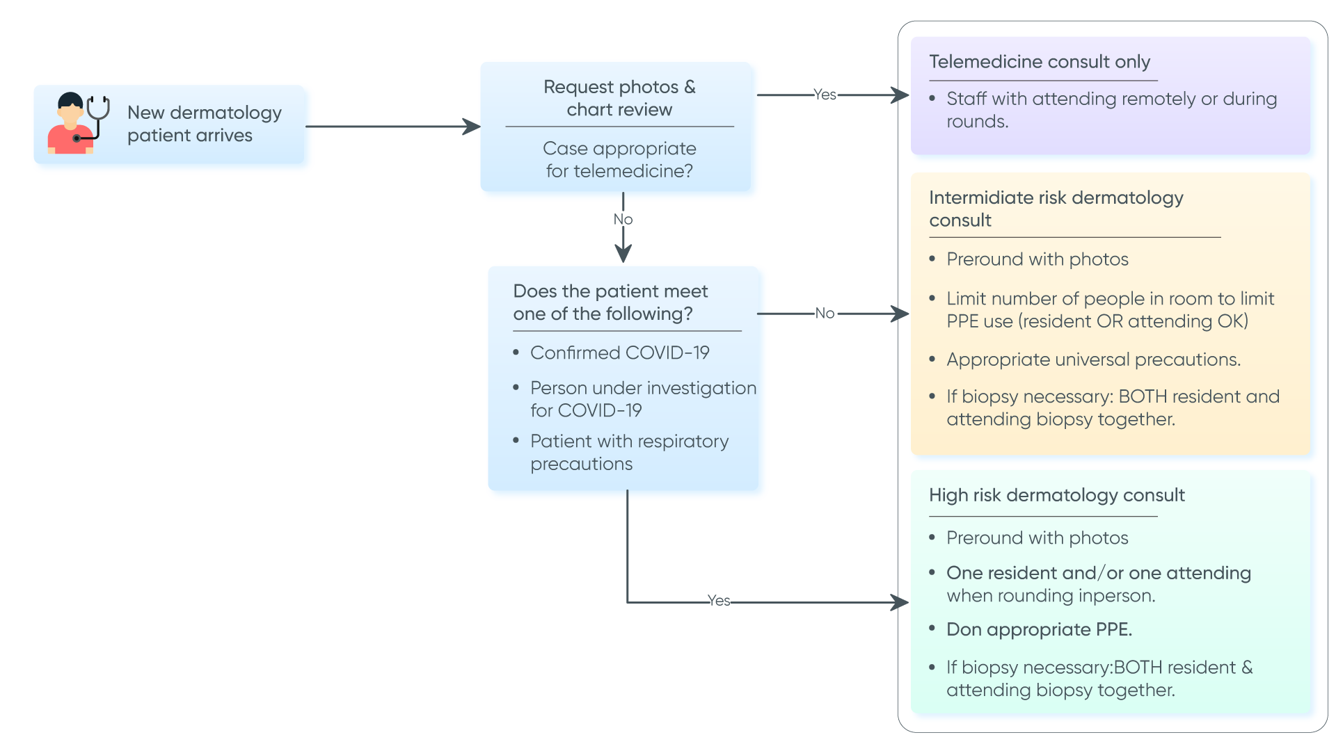 image showing typical workflow of dermatology emr software