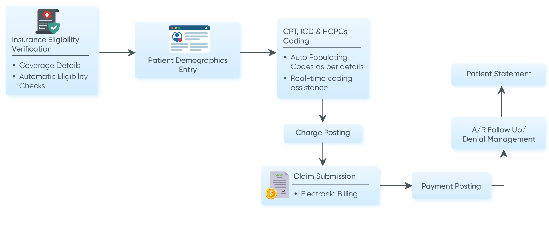 workflow diagram of billing module in dermatology emr software