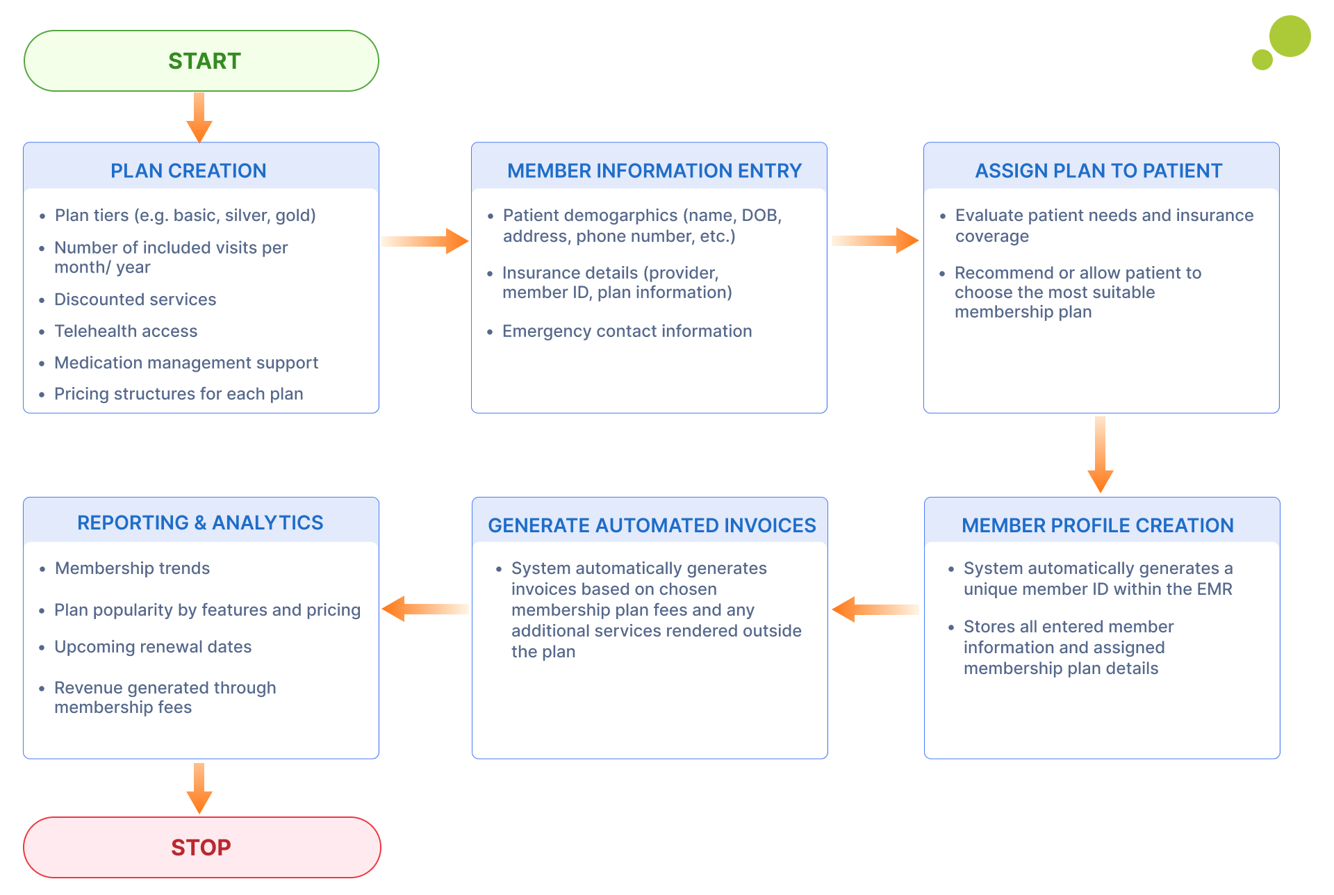 workflow diagram of aesthetic emr software