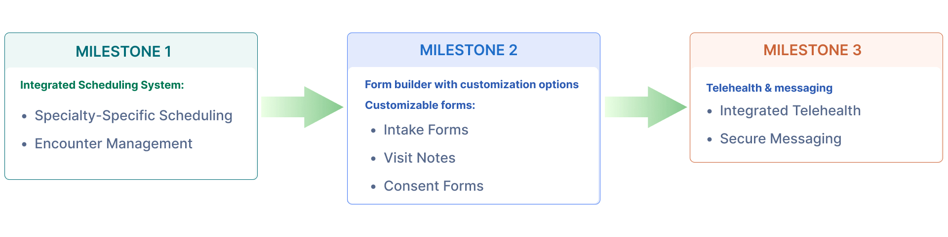 workflow diagram of aesthetic emr software