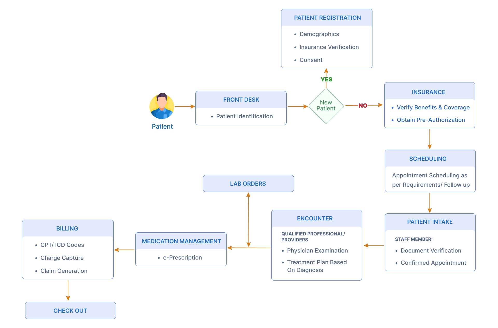 image showing typical workflow of dermatology emr software