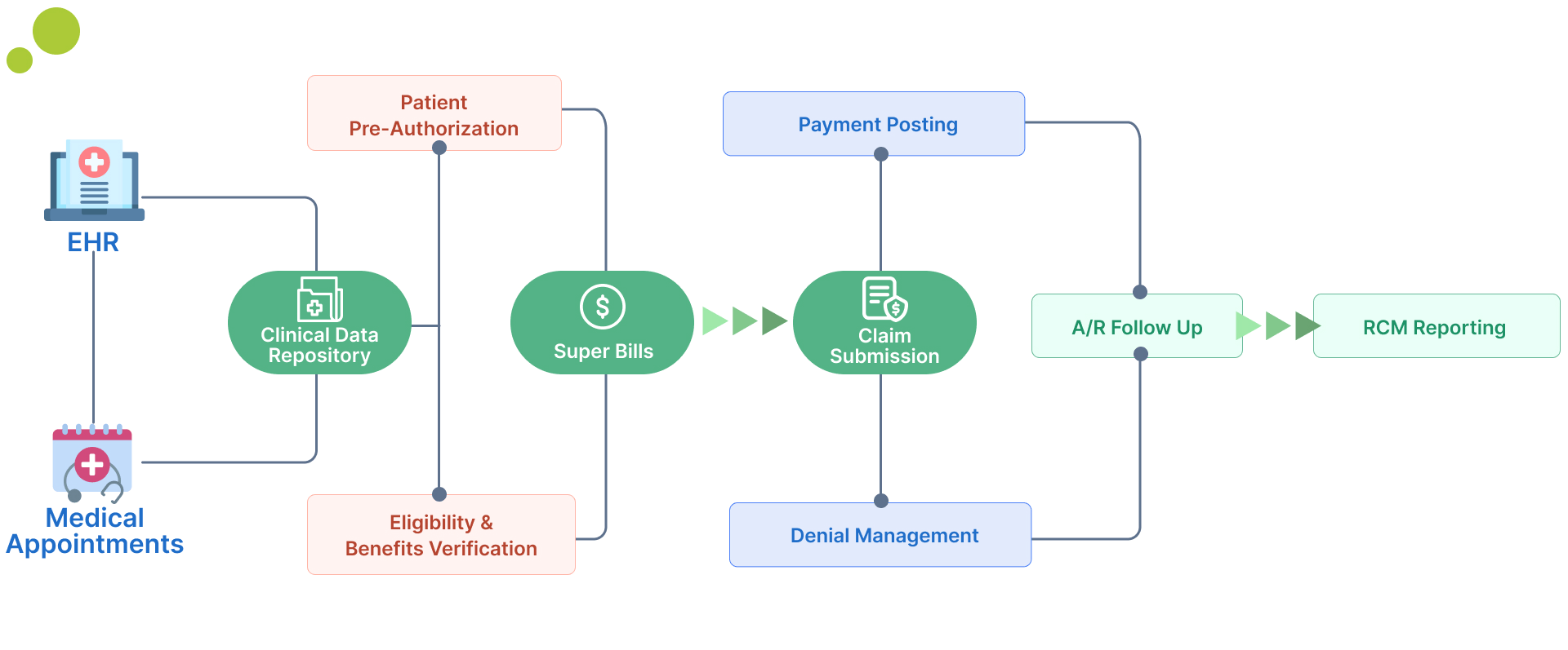 image showing typical workflow of dermatology emr software