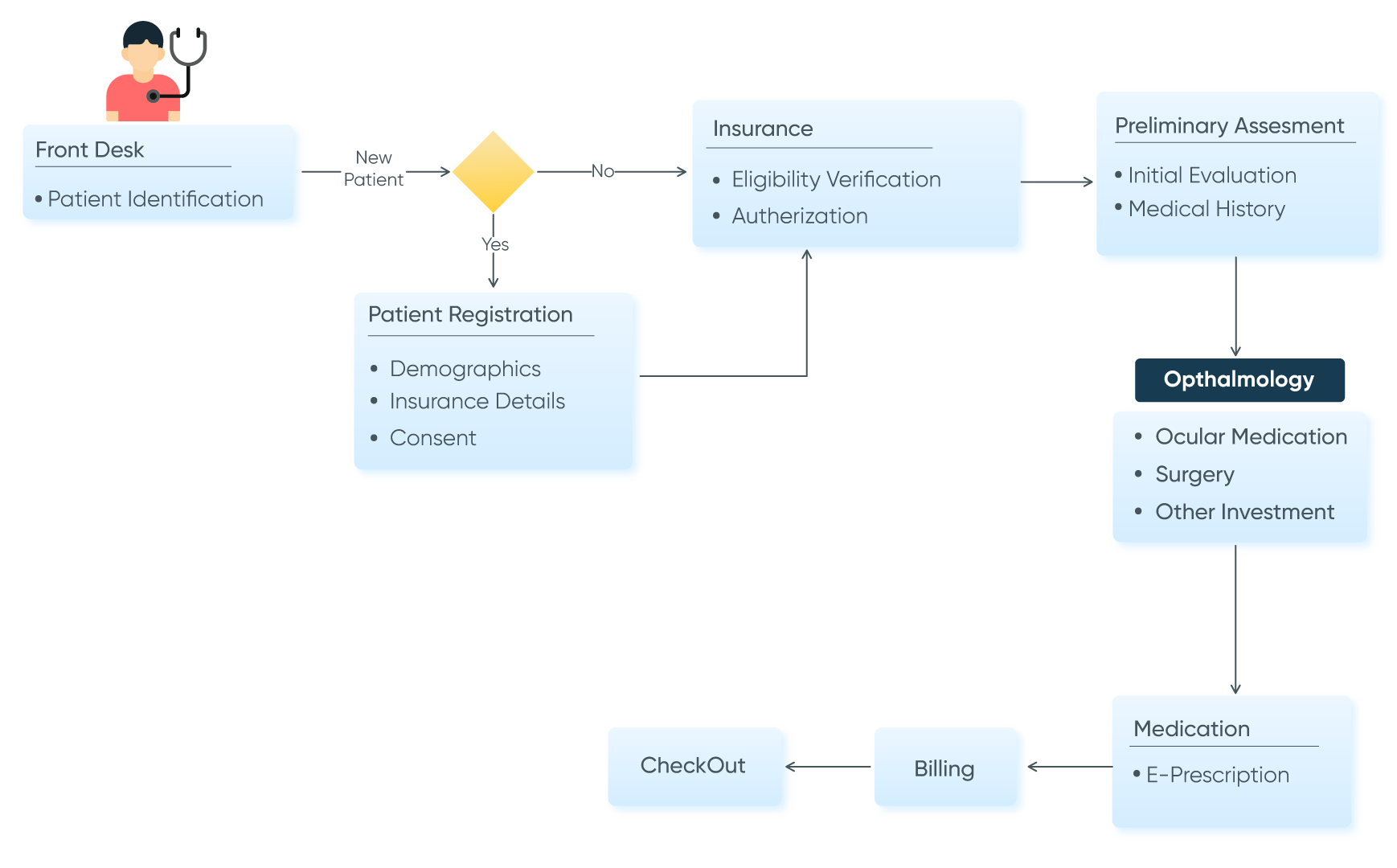 workflow diagram of ophthalmology EMR development.