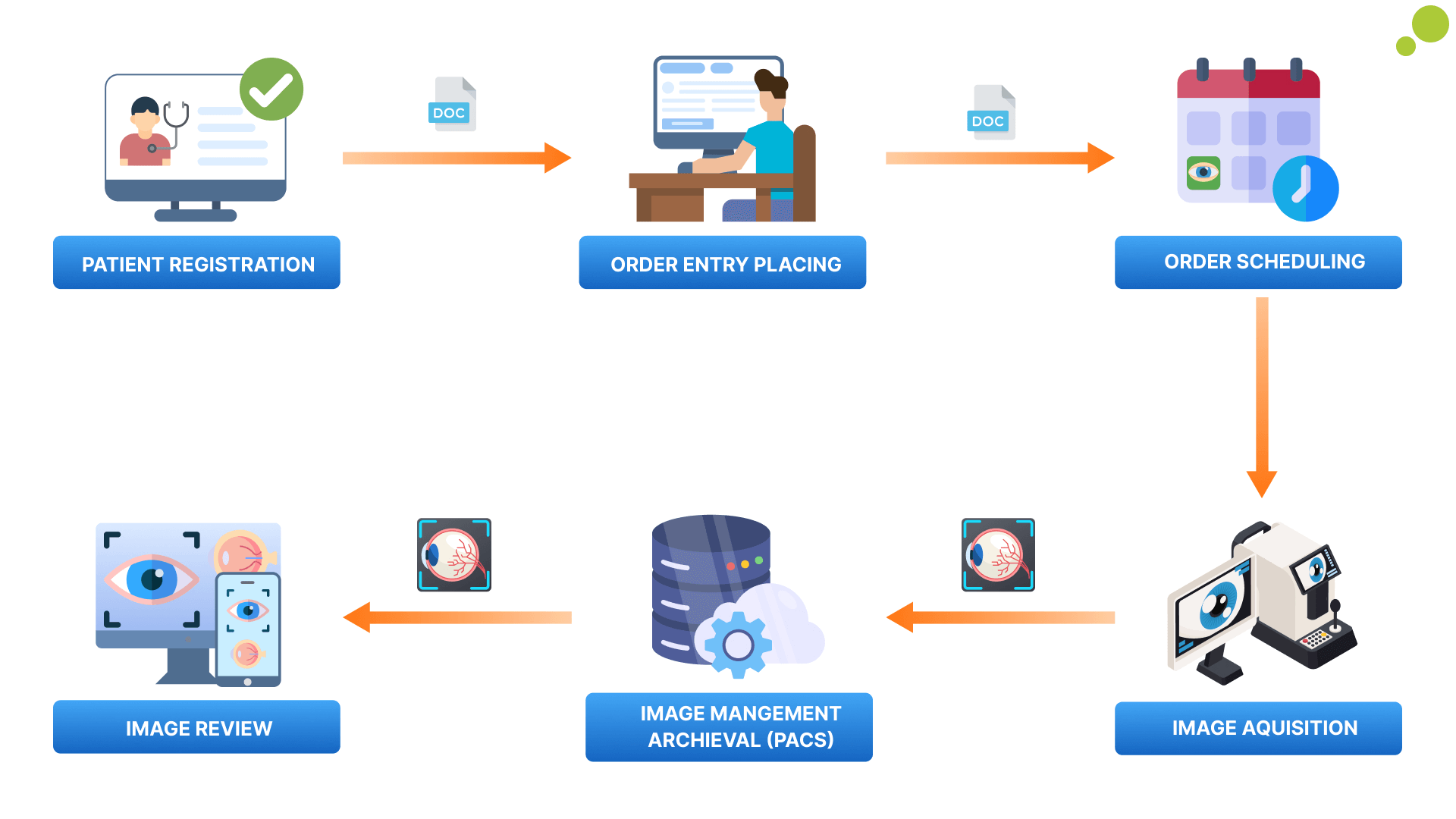 image showing typical workflow of dermatology emr software