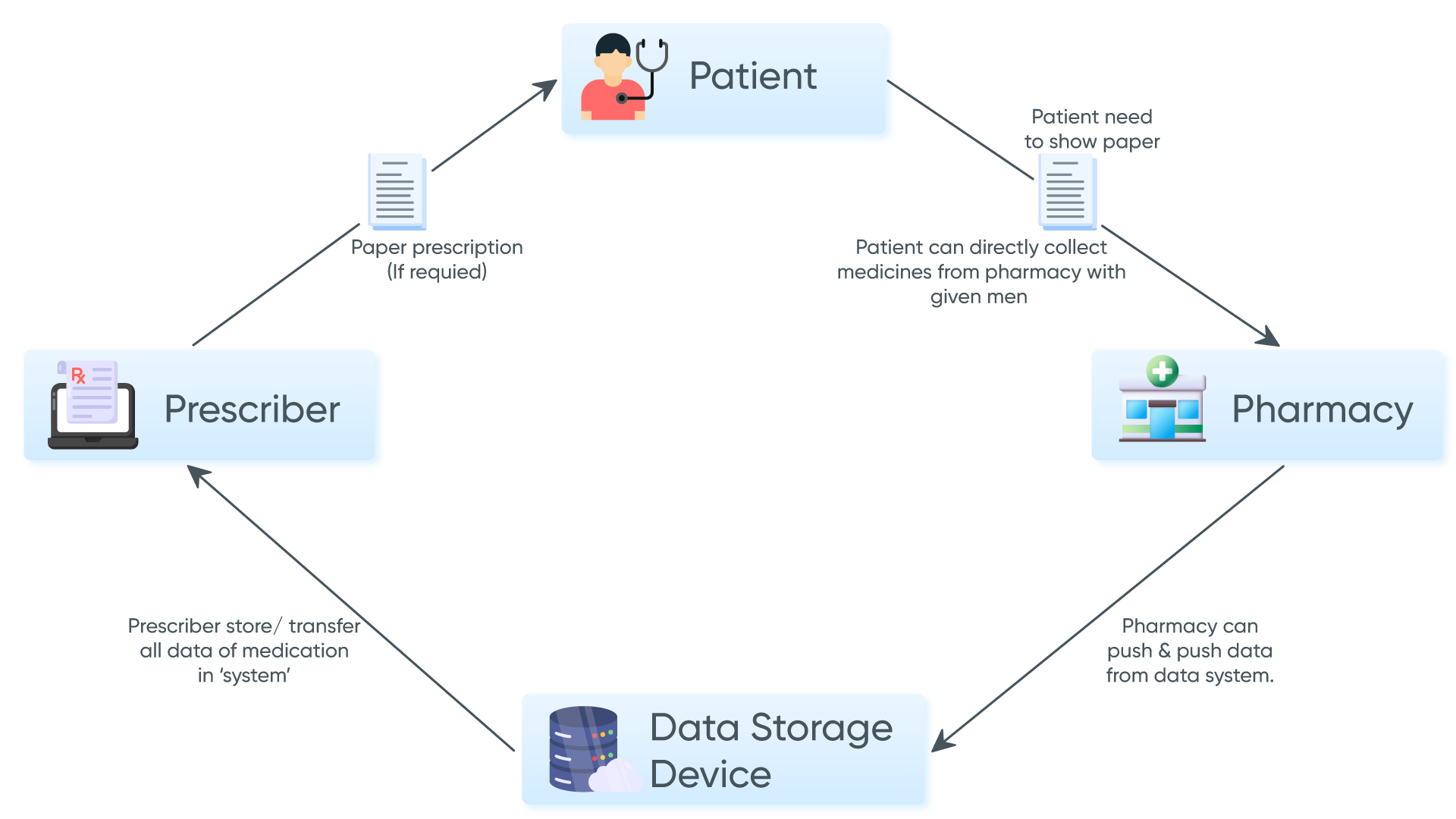 workflow diagram of e–prescription feature in primary care EMR software