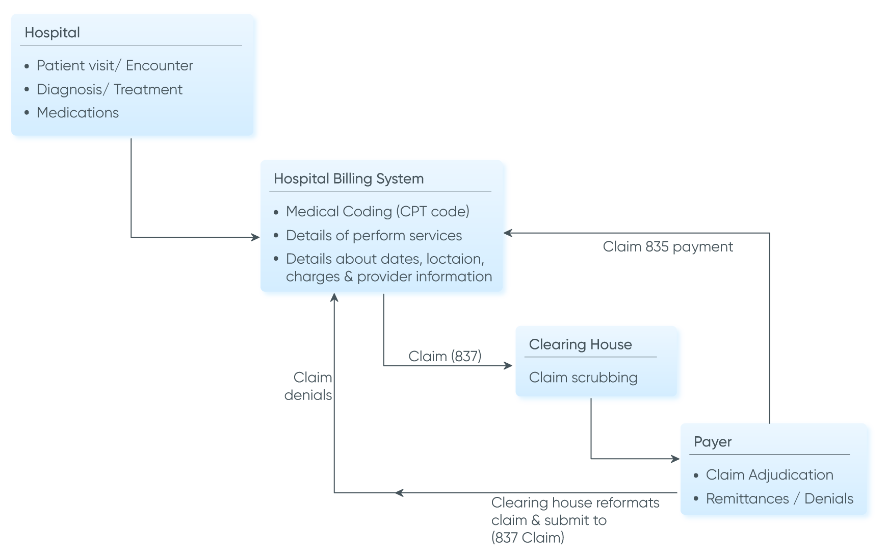 workflow diagram of clearing house integration in orthopedic EMR software