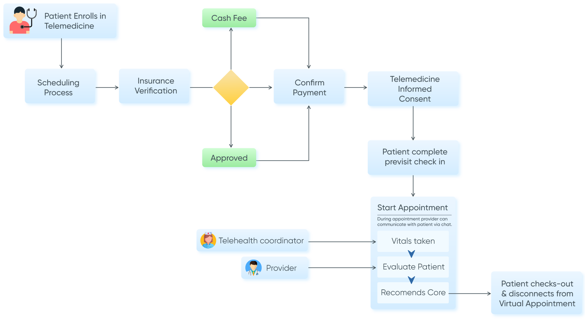 image showing workflow diagram of end-to-end telehealth facilities offered to patients