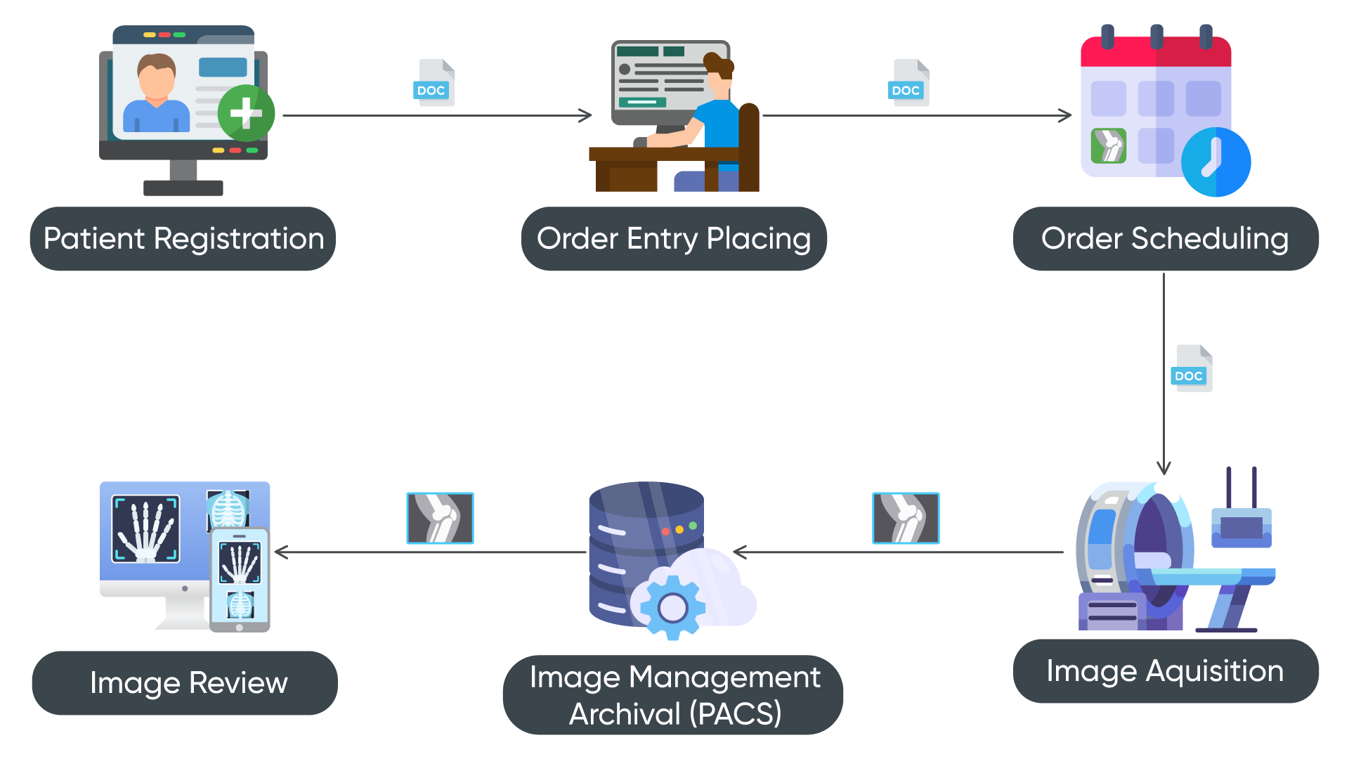 workflow diagram of how imaging technology works in orthopedic EMR software