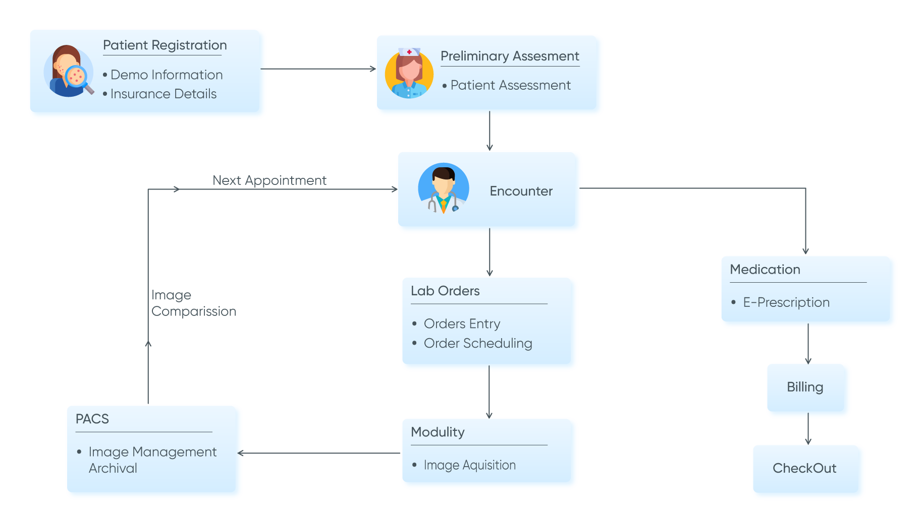 workflow diagram of end-to-end function of aesthetic emr software