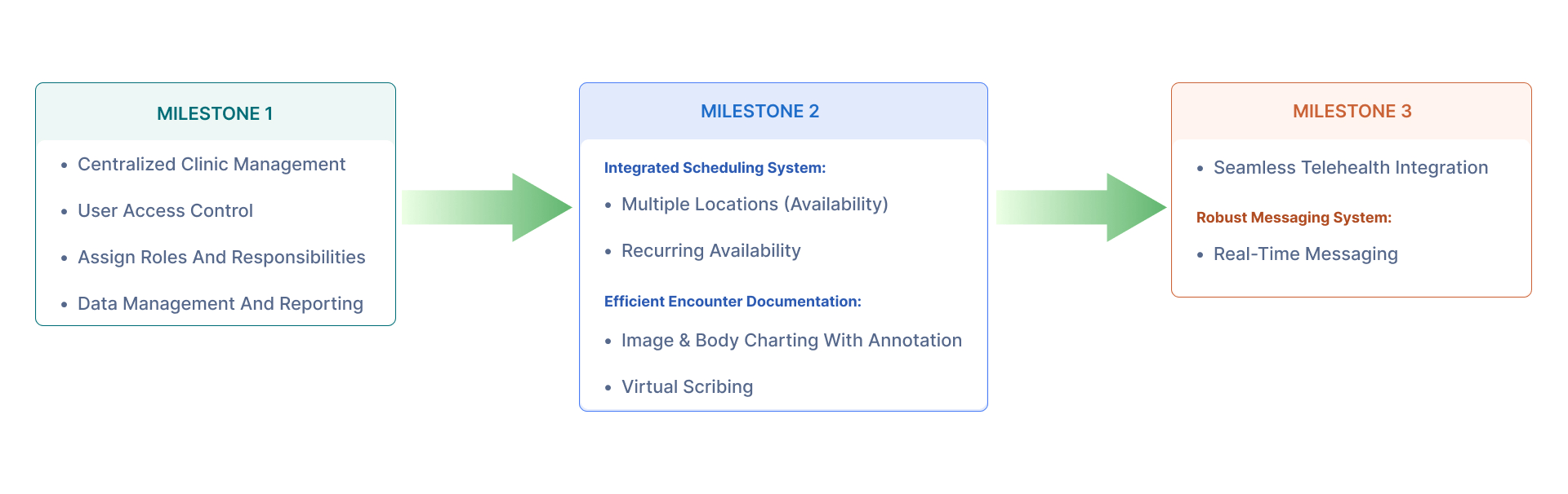 workflow diagram of aesthetic emr software