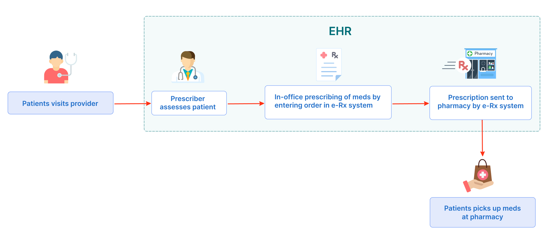 workflow diagram of aesthetic emr software