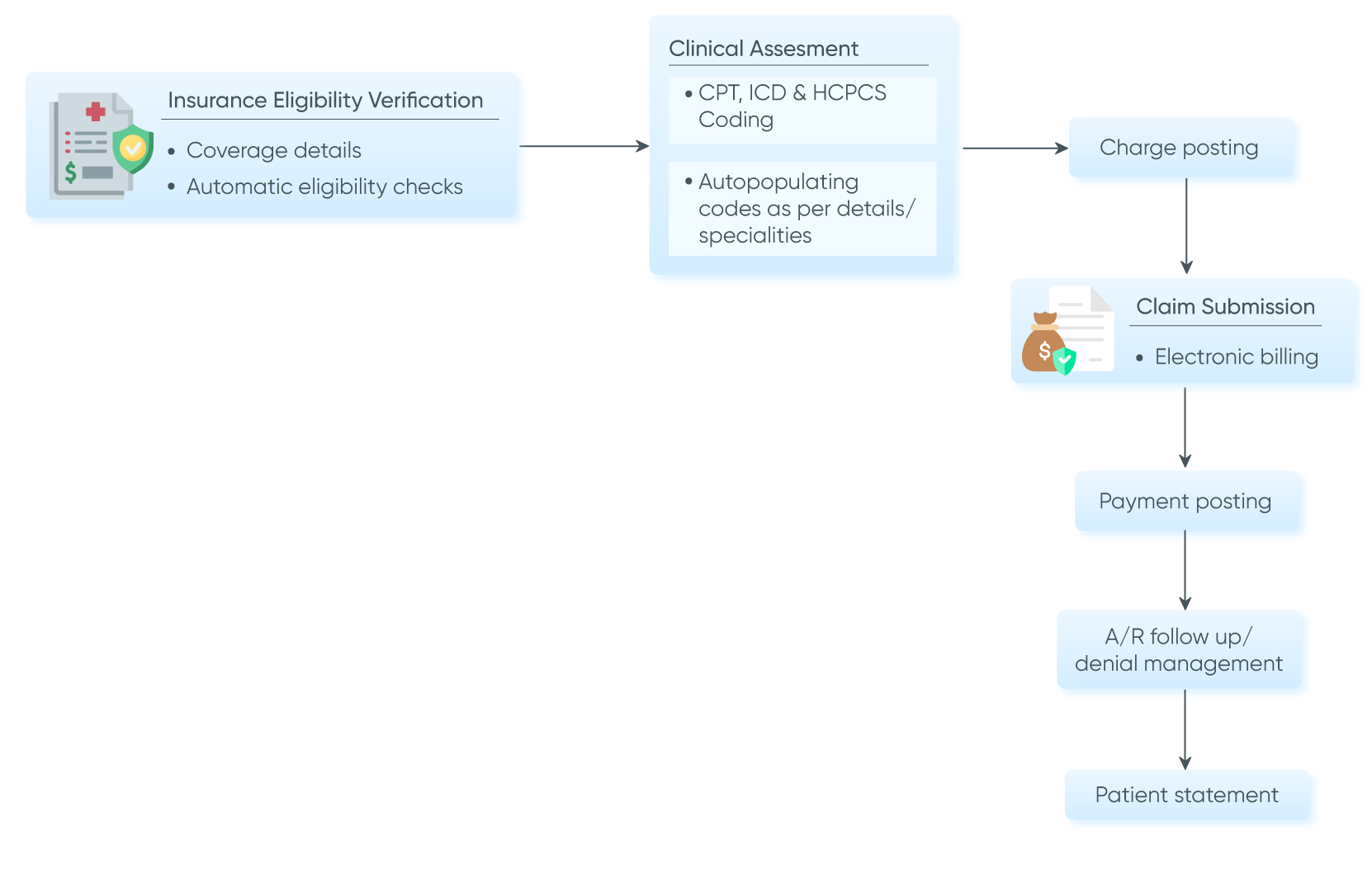 Architecture Diagram for Revolutionizing Physical Therapy Billing: A Thinkitive EMR Success Story