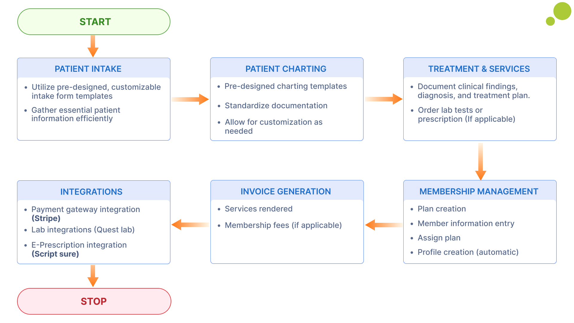 workflow diagram of aesthetic emr software