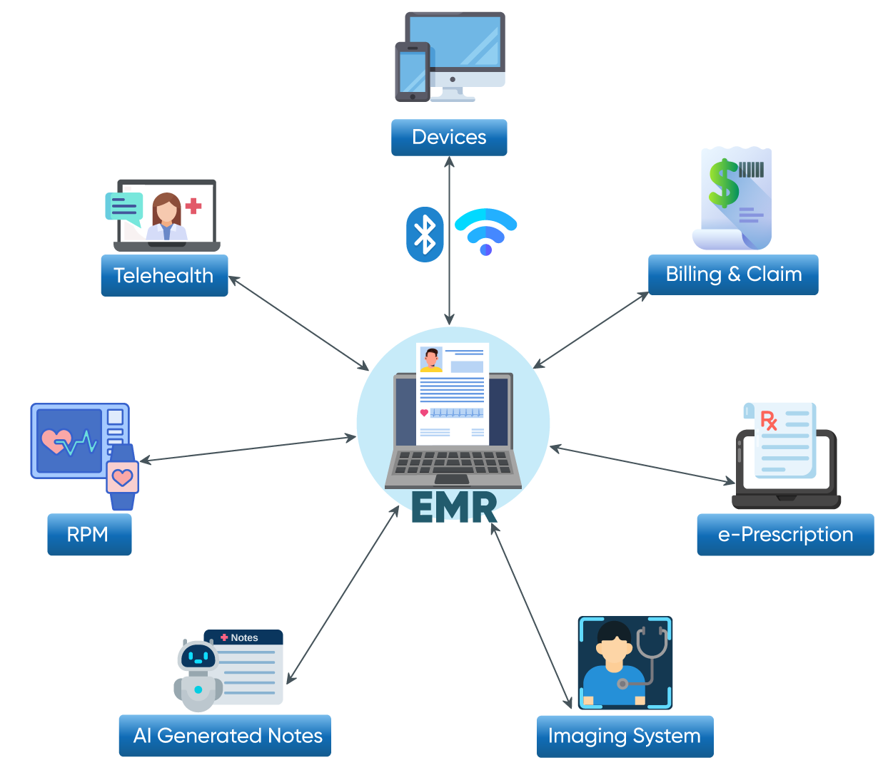 image showing EMR integration with other advanced features and functionalities