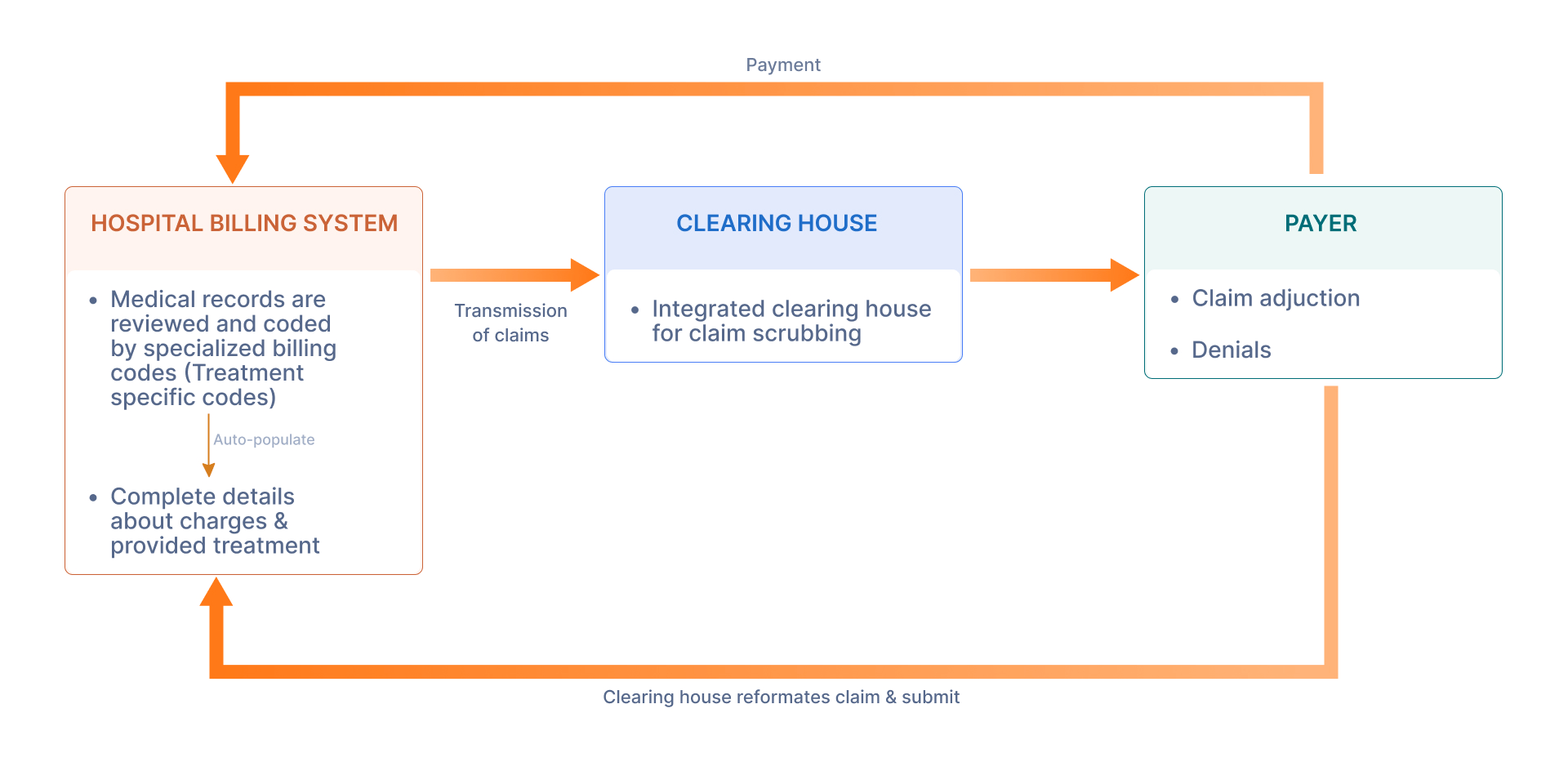 image showing typical workflow of dermatology emr software