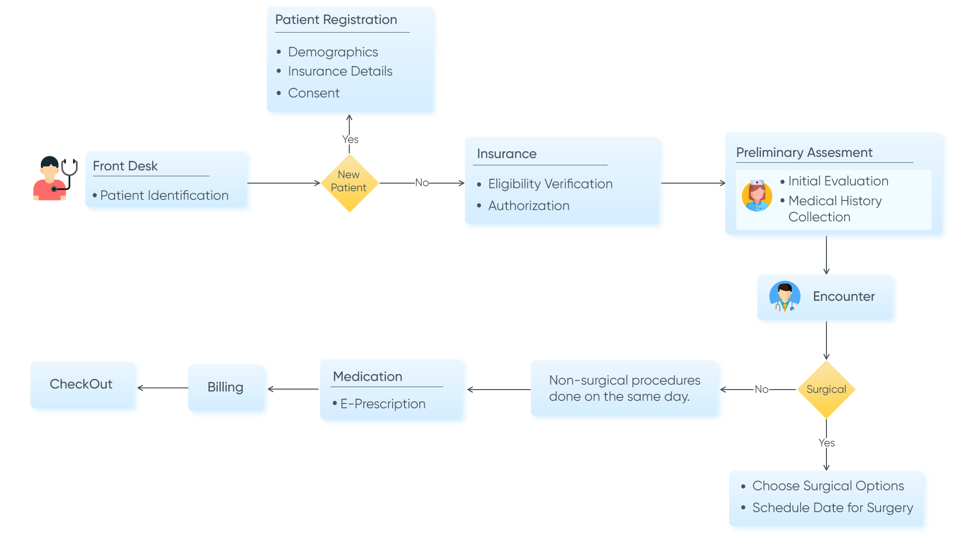 workflow diagram of aesthetic emr software