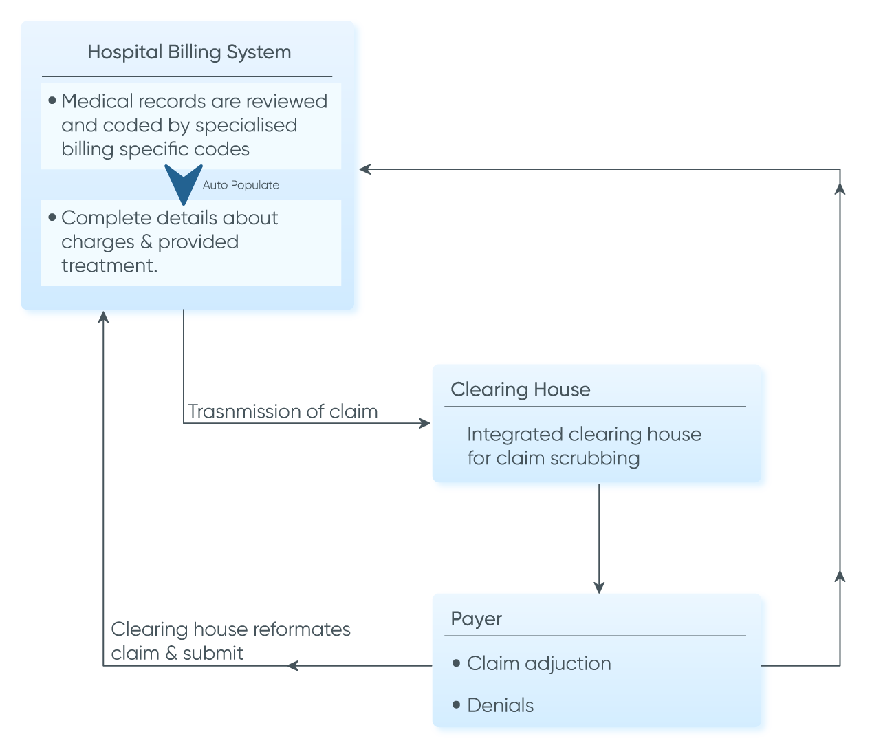 workflow diagram of hospital billing system