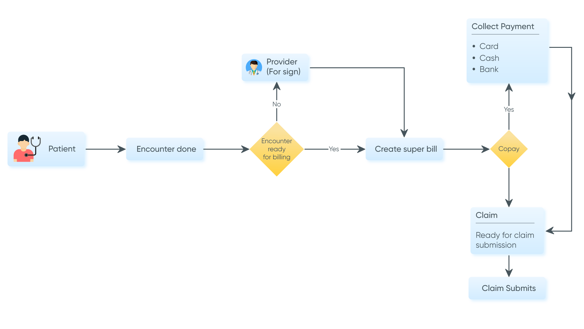 Workflow diagram of complete patient encounter till claim submission of a chiropractic EMR software