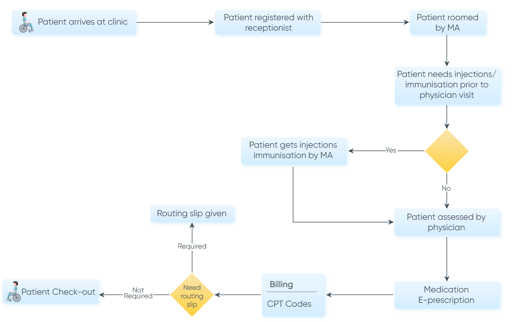 Patient’s journey in Primary care EMR software