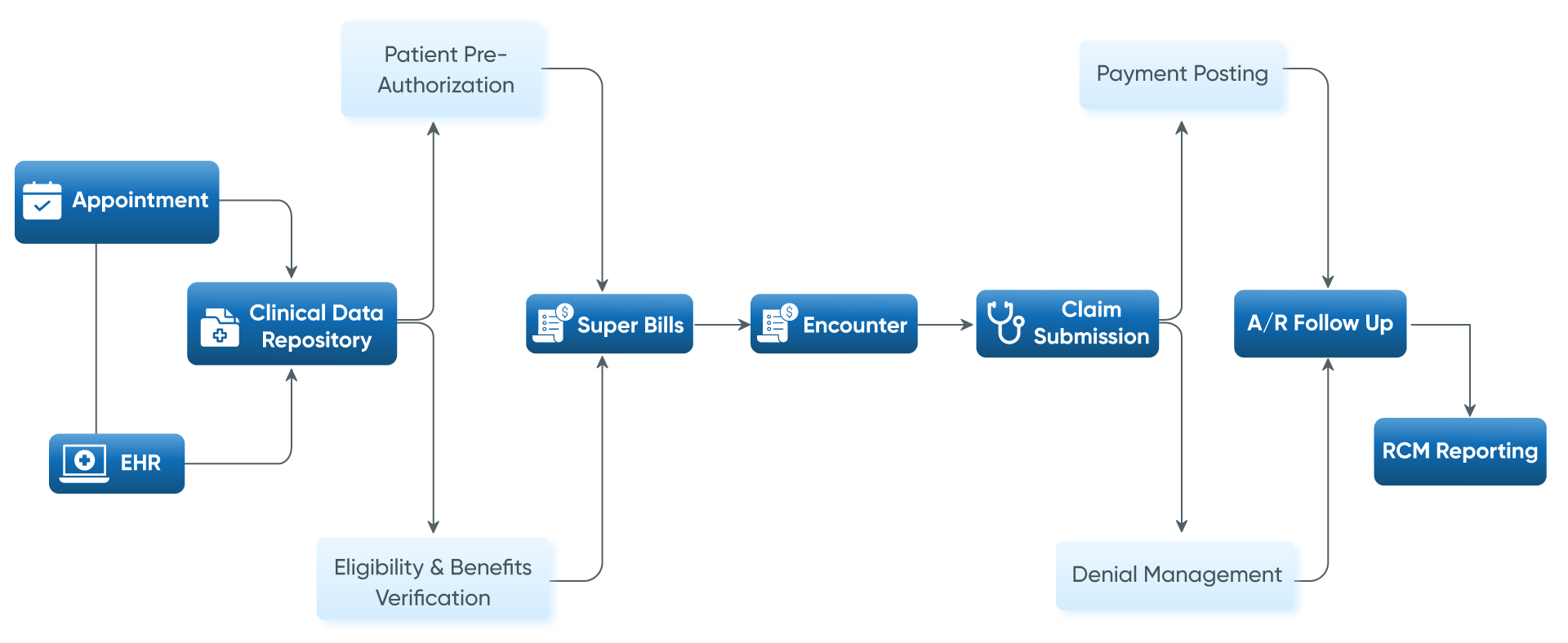 workflow diagram of end-to-end medical billing in ophthalmology EMR software