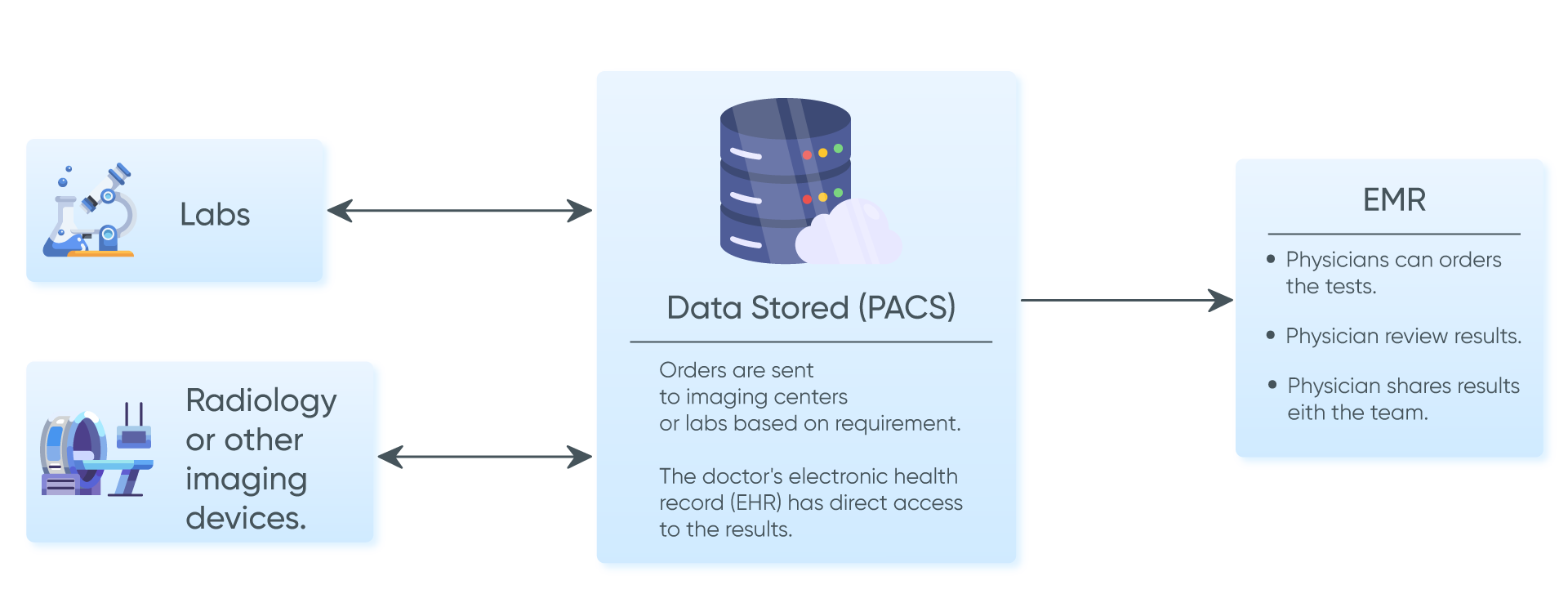 Transforming Patient Care: A Case Study on Seamless Integration of Laboratory and Pharmacy Services with Primary Care EMR Software image
